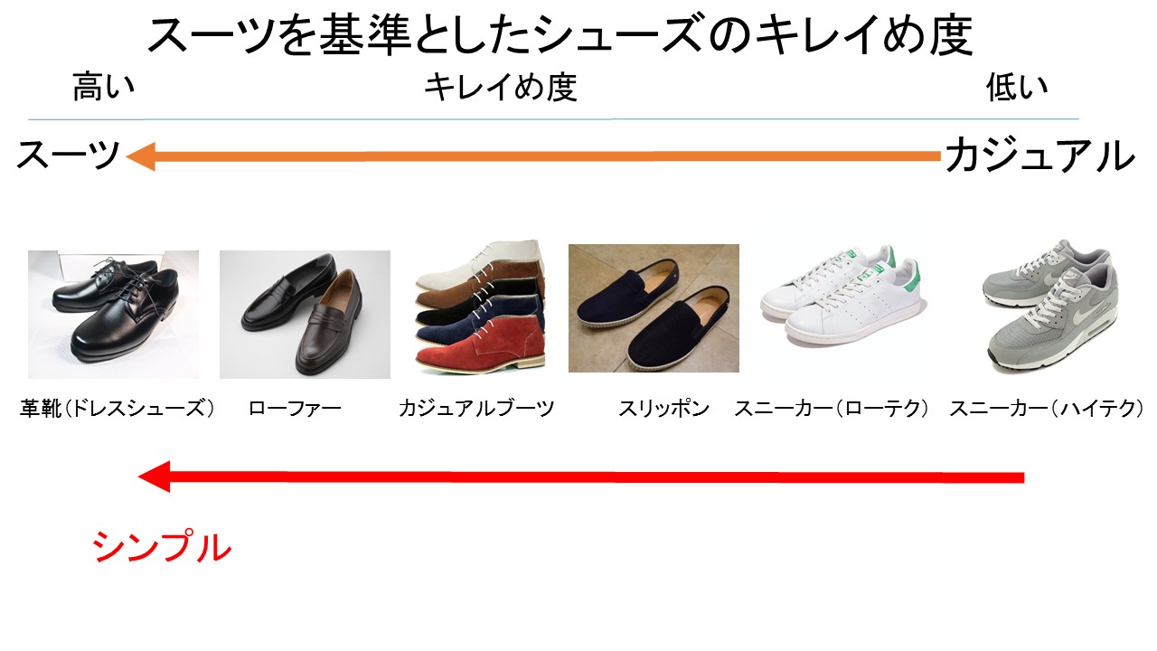オシャレは足元から ３０代からは分かっていたいメンズファッションの靴はあの２種類です